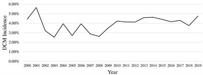 Incidence of Canine Dilated Cardiomyopathy Diagnosed at Referral Institutes and Grain-Free Pet Food Store Sales: A Retrospective Survey